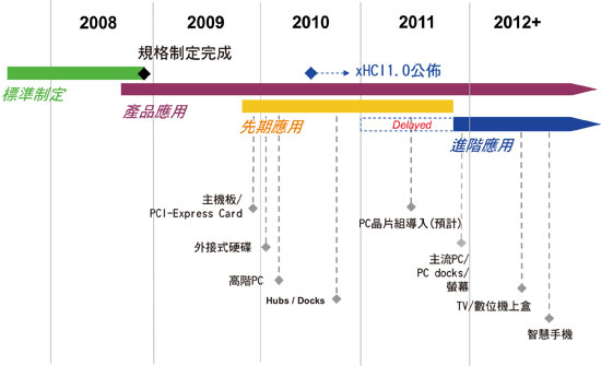 《图六 USB3.0推广开发进度表(Source:SMSC.本社数据;制表:朱致宜)》