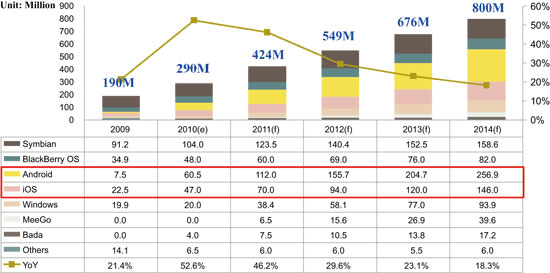 《圖一　2009~2014年各作業系統之智慧型手機出貨量預估(Source:MIC)》