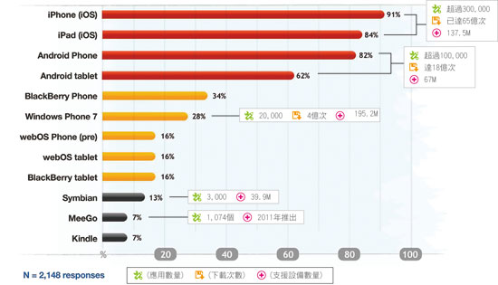 《圖三　2010 MobileOS 開發者民意調查》