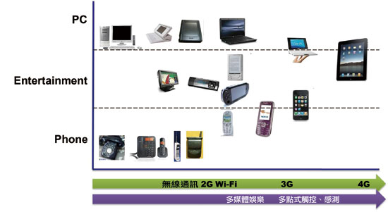 《图一 行动装置不断朝智能化提升迈进》