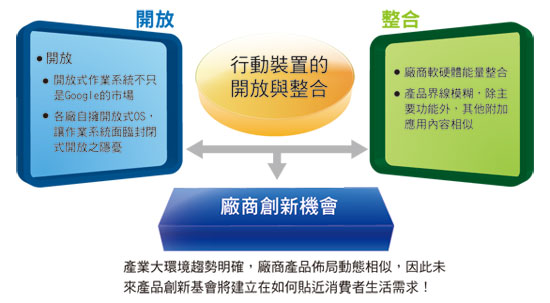 《圖三  行動裝置發展新方向》