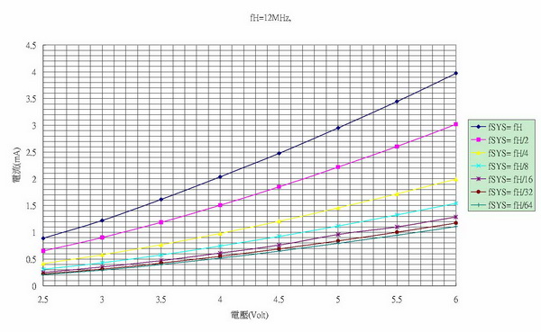 《圖三  (HT66Fx0系統頻率與工作電流的關係，系統頻率越低，則所消耗的電流則越少)，(X軸為工作電壓，Y軸為工作電流)。》