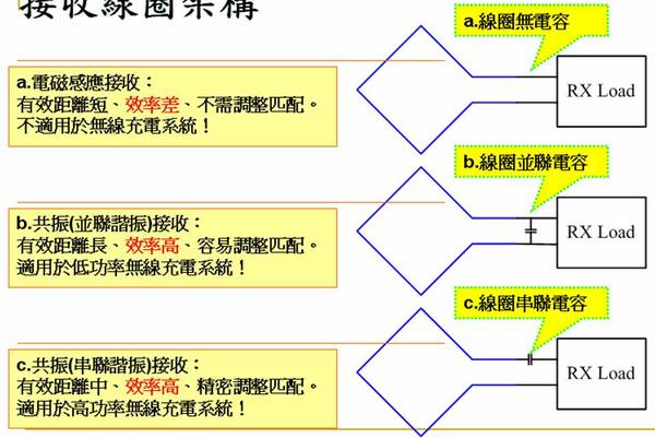 《圖三　接收線圈架構》