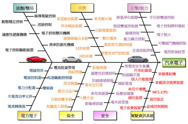 《圖一　車用電子產品與技術分類（Source:經濟部技術處）》