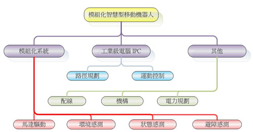 《圖一  機器人系統架構圖》