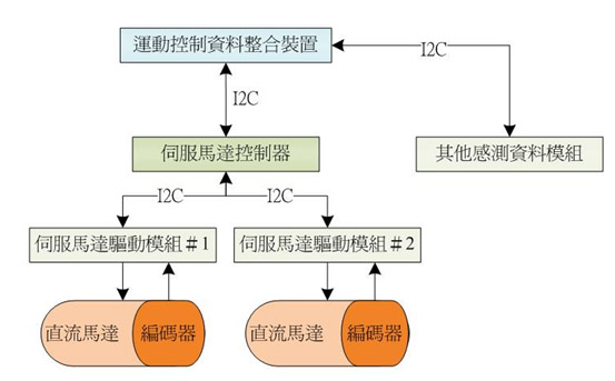 《图二 马达驱动与运动控制架构图》