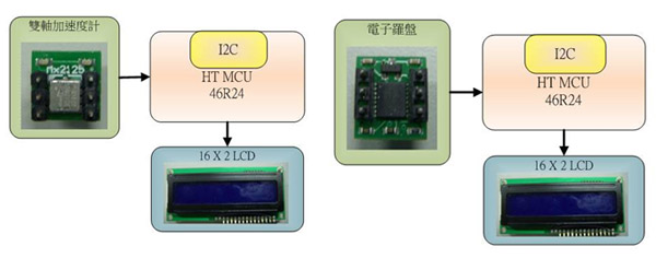 《圖六  加速度及電子羅盤系統架構圖》