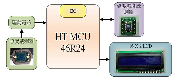 《圖七  溫濕照三合一系統架構圖》