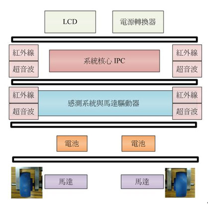 《圖九  機器人結構圖》