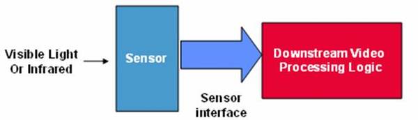 《圖一　在視頻處理鏈中典型的圖像感測器的應用》