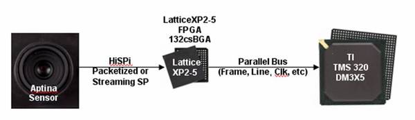 《圖四　Aptina HiSPi至TI DM3X5串列至平行介面橋》