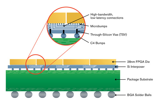 《图二 Xilinx的堆栈式硅晶互连技术，可在单颗芯片内封装了多个FPGA晶粒。》