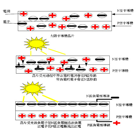 《图一 太阳能电池发电原理示意图》