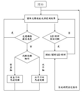 《图四 软件控制设计流程图》