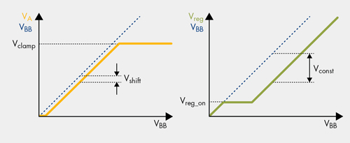 《图二 VA和Vreg与VBB的比较》