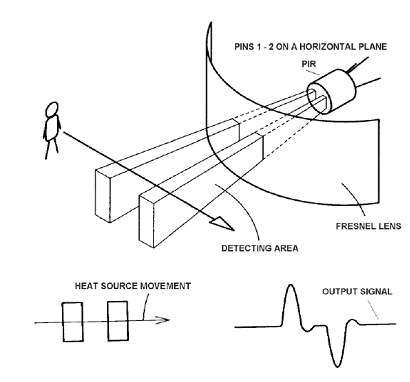 《图四 双Dual PIR Sensor 传感器用来精准侦测动作》