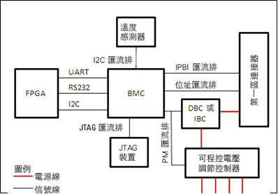 《图五 AXIe 仪器模块内的 BMC 布署范例》