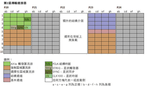 《图七 仪器模块Zone 2接头的布署范例。》