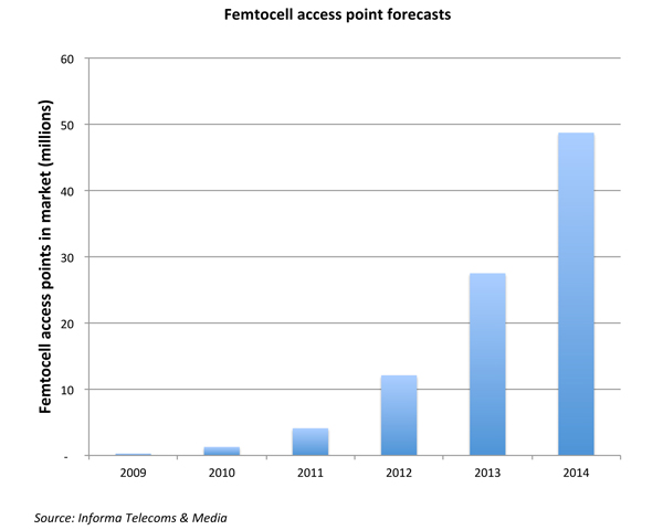 《圖一  Femtocell AP的市場規模預測。》