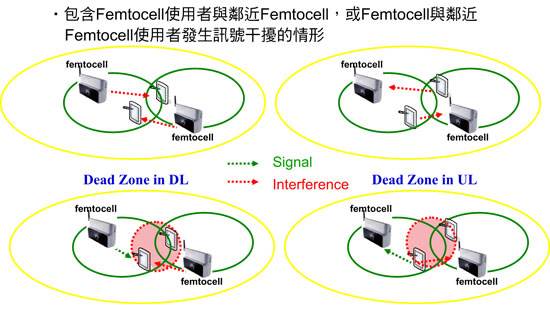 《图四 同阶层干扰(Co-tier Interference) 示意图。》