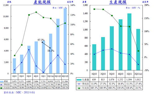 《图二 (Source:MIC,2011/7)》