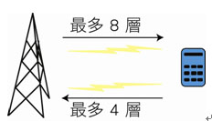 《图二 LTE-Advanced第10版发表了最多的天线埠数及空间层》