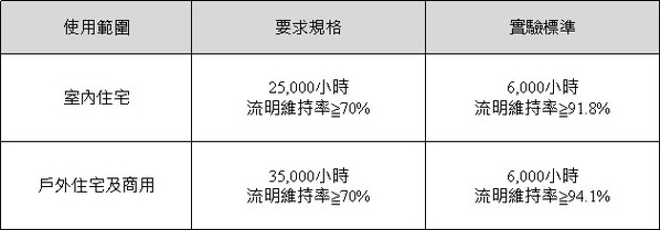 《圖一 表一： ENERGY STAR固態照明燈具壽命要求》