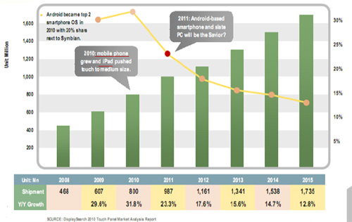 《图一 通通准备好了!触控模块营收预估（Source:displaysearch,2011/6）》