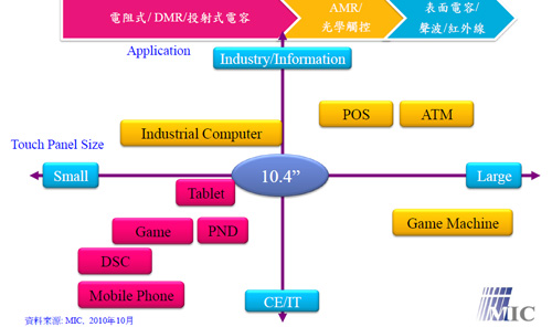 《图二 触控面板应用多元（Source:MIC,2010/10）》