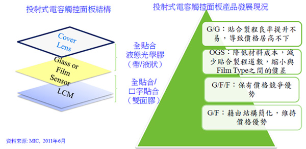 《圖四  貼合正是競爭關鍵（Source:MIC,2011/6）》