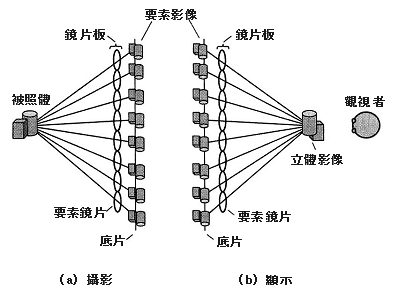 《图一 IP立体影像的动作原理》