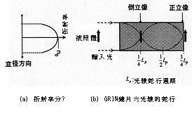 《图二 折射率分布型镜片结构的动作原理》