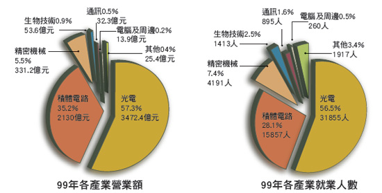 《圖七　(資料提供/南科管理局,製表/曹秀蓉)》