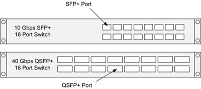 《圖一  10Gbps和40Gbps交換器》