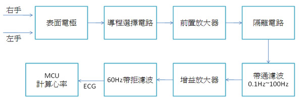 《图一 心律量测方块图》