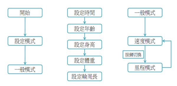 《图三 主动程序流程、设定模式流程、一般模式流程》