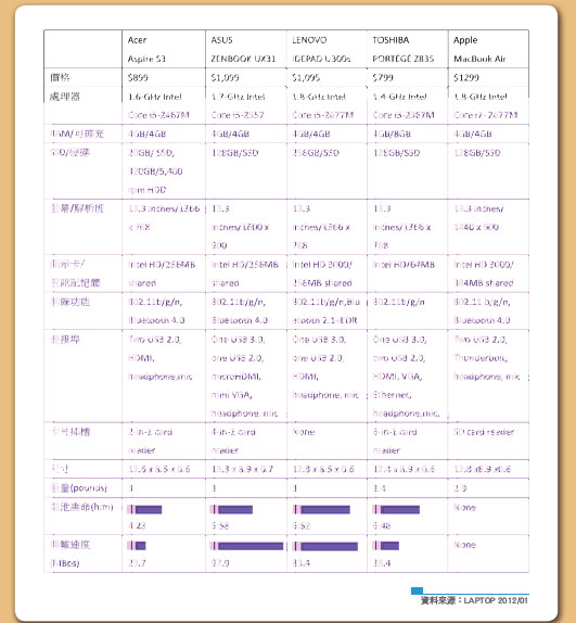 《圖二  傳統NB與Ultrabook比較》