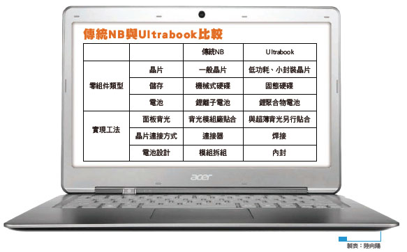 《圖三  CULV NB與Ultrabook比較》