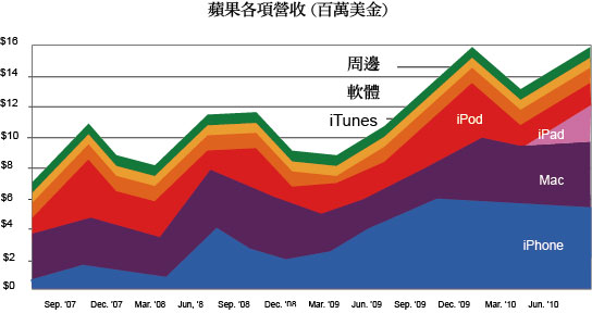 《图一 根据Silicon Alley Insider以苹果营收数据的整理，仅仅1季的出货，即让iPad成为该公司第三大营收的事业，一年后超越Mac，成为第二大事业。（图片来源：BusinessInsider.com）》