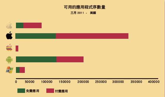 《圖二　Android免費應用程式數目已超越iPhone的iOS（在此分開列計iPhone與iPad），且應用程式數目的成長率超越iOS，純數學性推估，iPhone的App Store僅有6個月的領先。（圖片來源：Distimo）》