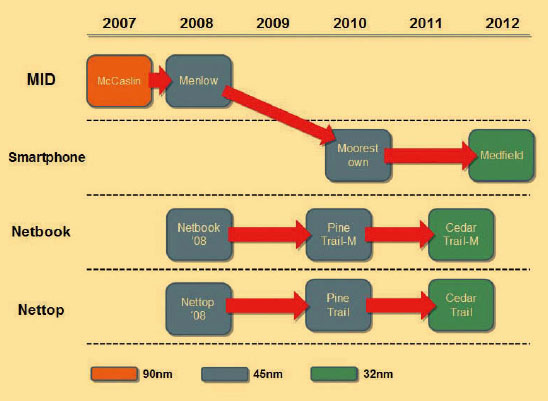 《圖一  Atom Z系列從MID概念產品走向Smartphone，Atom N系列持續用於Netbook，Atom D系列（原為Atom系列）用於Nettop。（繪圖：陸向陽）》