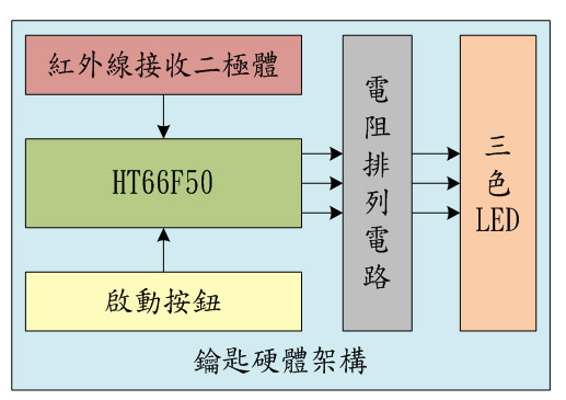 圖二 : 　鑰匙硬體架構方塊圖