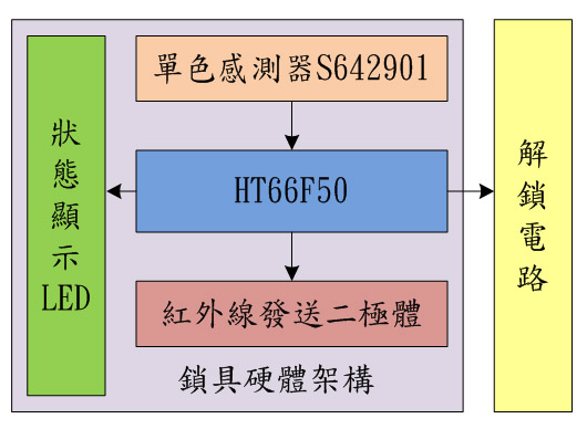 圖四 : 　鎖具硬體架構方塊圖