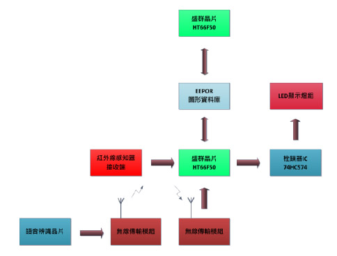 图十二 : 动作方块图