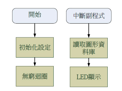 图十三 : 程序流程图