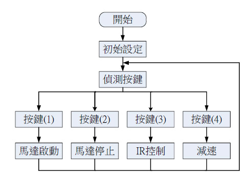 圖十四 : 馬達驅動程式流程圖