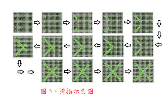 圖三 : 掃描示意圖