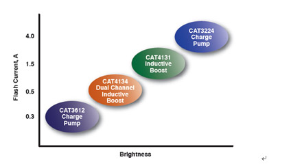 圖八 : 不同閃光電流和亮度的專用LED驅動器