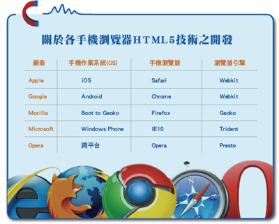 图二 : 关于各手机浏览器HTML5技术之开发