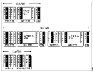 图一 : 标准USB控制型传输